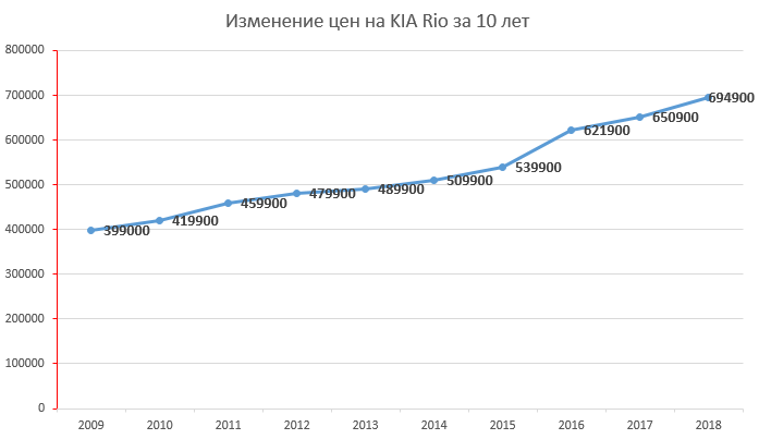 График изменения цен KIA Rio фото